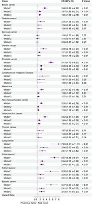The Role of Cancer in the Risk of Cardiovascular and All-Cause Mortality: A Nationwide Prospective Cohort Study